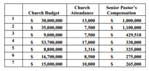 Mars Hill Church 2011 and 2012 Executive Compensation Studies