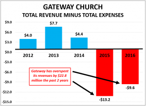Gateway Deficit Spending Graph